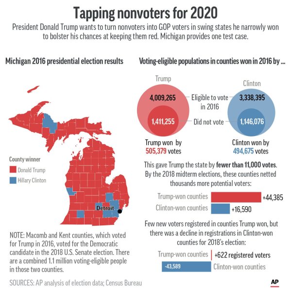 Graphic shows data associated with Michigan voting in the 2016 presidential election;