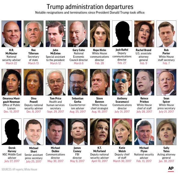 Graphic shows high profile staff changes in the Trump administration.