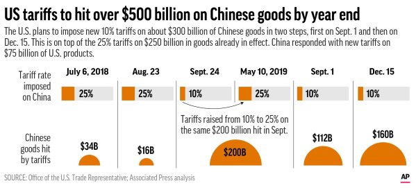 Chart shows tariffs imposed on China by the U.S. since July 2018;