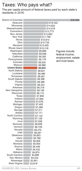 
              Graphic shows amount of taxes sent to federal government by state in 2016,; 2c x 7 inches; 96.3 mm x 177 mm;
            