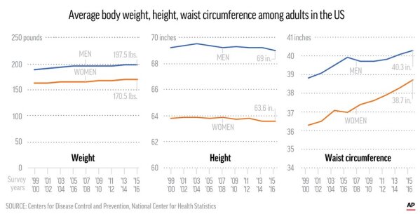 Average American waistline increased by more than an inch over the