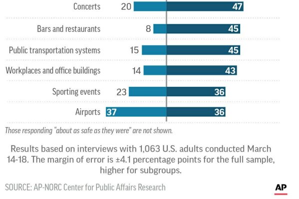 
              Results of AP-NORC Center poll on attitudes toward guns;
            