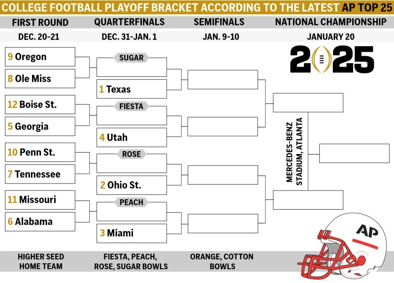 College Football Playoff Bracketology Who are early contenders