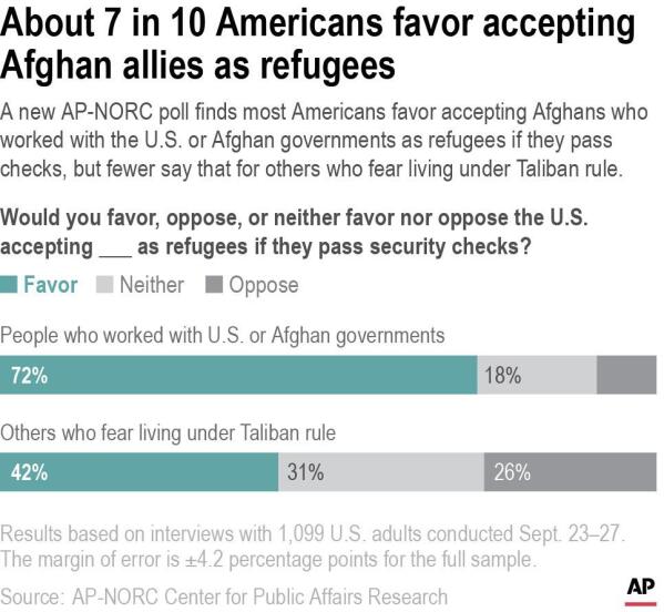 A new AP-NORC poll finds most Americans favor accepting Afghans who worked with the U.S. or Afghan governments as refugees if they pass checks, but fewer say that for others who fear living under Taliban rule.