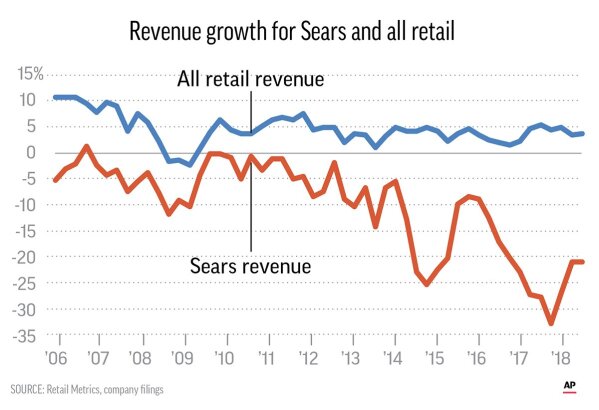 For well over a century Sears has dominated the american retailing industry.
