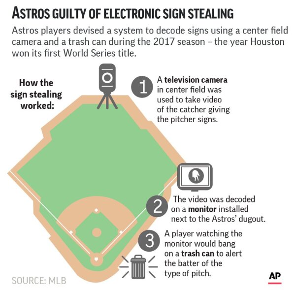 Astros reeling from fallout from scandal as spring begins
