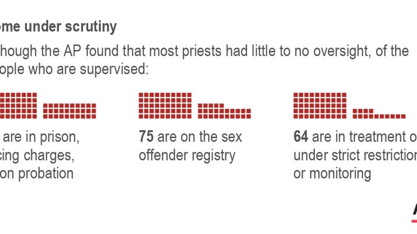 Farrar Rape Sex Videos - 100s of accused priests living under radar with no oversight | AP News