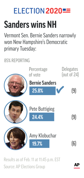Results from New Hampshire's Democratic primary. (AP Graphic)