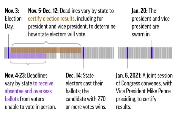 Key dates between Election Day and the presidential inauguration. (AP Graphic)