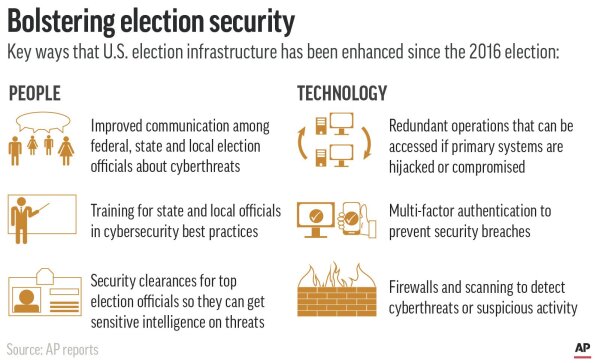 Changes in U.S. election election system security since 2016;