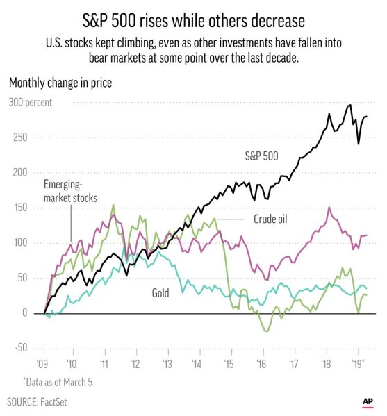 
              Chart compares percent changes in price among S&P500, gold, emerging stocks and oil since 2009.;
            