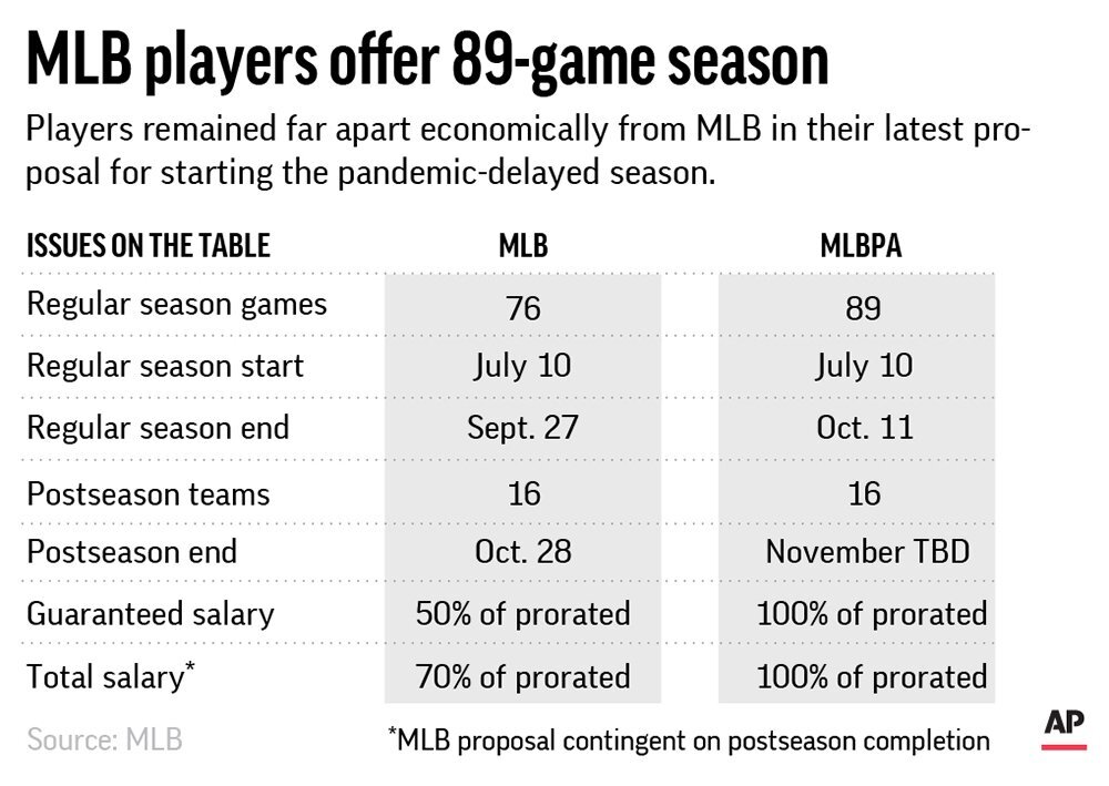 MLB players' new offer cut to 89 games, want prorated money - The