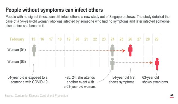 More evidence is emerging that coronavirus infections are being spread by people who have no clear symptoms, complicating efforts to gain control of the pandemic.;