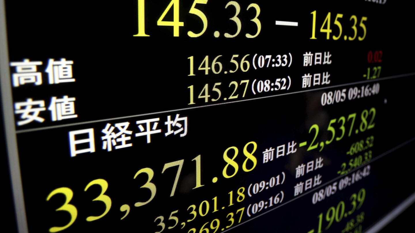 Japan’s benchmark Nikkei 225 index soars greater than 10% after plunging an afternoon previous