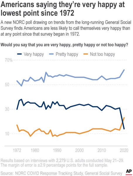 A new NORC poll drawing on trends from the long-running General Social Survey finds Americans are less likely to call themselves very happy than at any point since that survey began in 1972.;