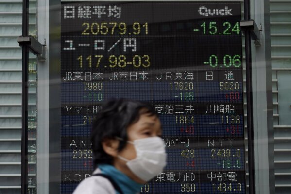 A masked woman walks past an electronic stock board showing Japan's Nikkei 225 index at a securities firm in Tokyo Thursday, May 21, 2020. Asian stock markets are mixed after Wall Street rose amid Chinese trade tension with Washington and Australia. Investors looked ahead to Friday’s meeting of China’s legislature for details of possible new steps by Beijing to stimulate its virus-battered economy. (AP Photo/Eugene Hoshiko)