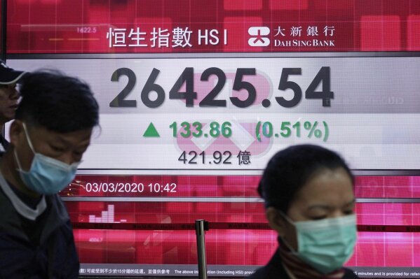 People walk past an electronic board showing Hong Kong share index outside a local bank in Hong Kong, Tuesday, March 3, 2020. Asian shares are higher amid hopes central banks will act to shield the global economy from the effects of the coronavirus outbreak. (AP Photo/Kin Cheung)