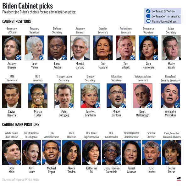 President Joe Biden’s Cabinet and Cabinet-level picks. (AP Graphic)
