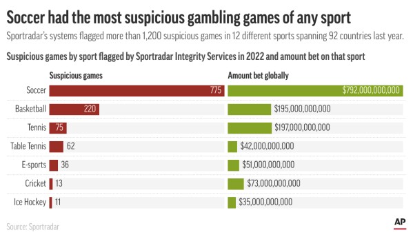 Online Sports Betting Is Making Match Fixing More Common Than Ever