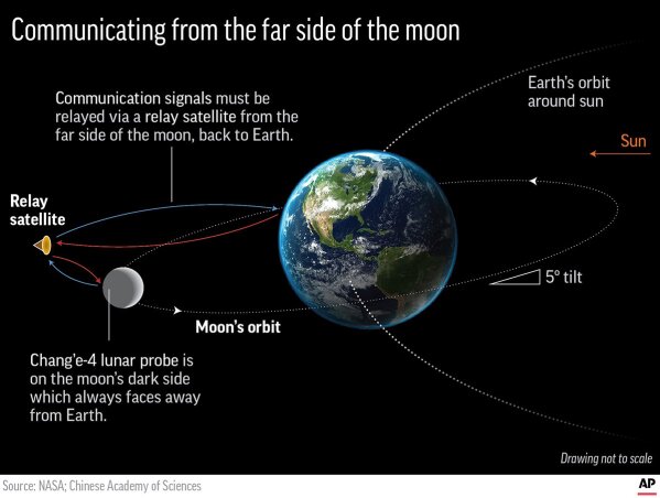 
              Graphic shows how the Chinese lunar probe on the far side of the moon communicates with Earth; 3c x 3 3/4 inches; 146 mm x 95 mm;
            