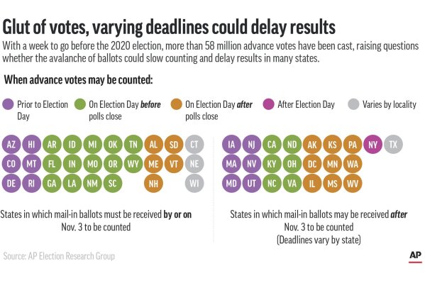 Graphic shows when states may count advance votes and where mail-in ballots are accepted after Election Day.