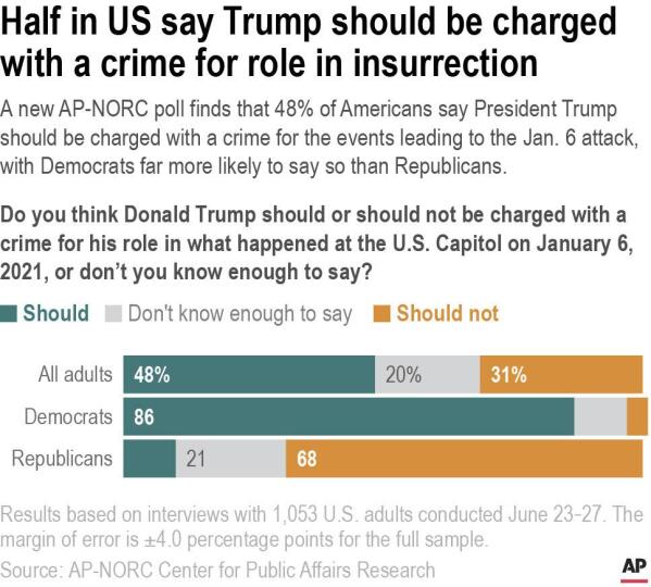Nearly two-thirds of Americans think Jan. 6 charges against Trump