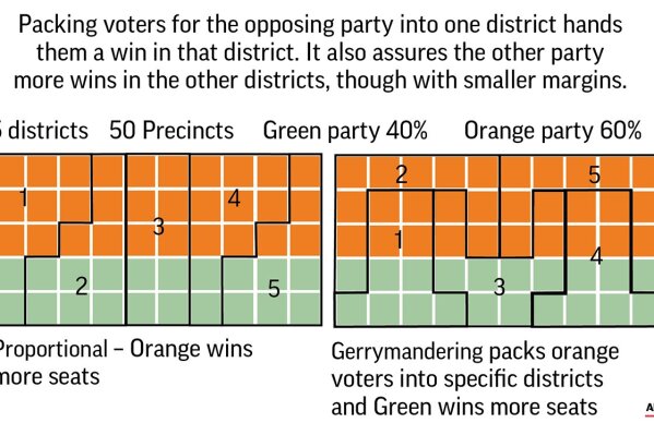 
              Politicians who want to gerrymander typically pack lots of voters who support the opposing party into a single district while spreading their own likely voters among multiple distric...