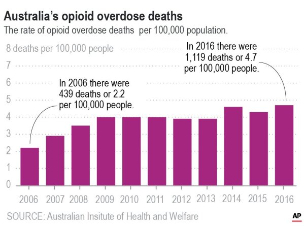 Australia is facing its own crisis of surging opioid prescriptions and fatal overdoses.;