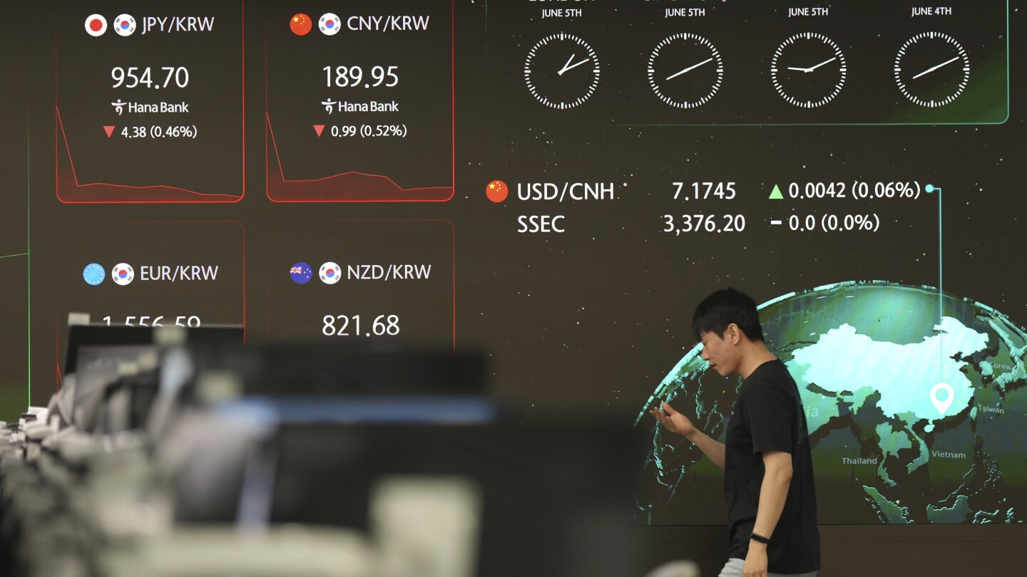 
                            Global shares mostly rise after Wall Street’s rally stalls on U.S. economic data