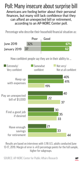 Results of AP-NORC Center poll on attitudes toward personal finances. (AP Graphic)