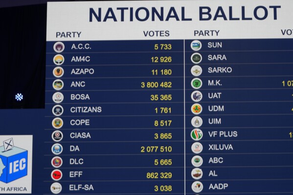 Results are displayed at the Results Operation Centre (ROC) in Midland, Johannesburg, South Africa, Friday May 31, 2024. South Africa is heading closer to the reality of a national coalition government for the first time as partial election results put the ruling African Nation Congress, fourth from top left, well short of a majority. (AP Photo/Themba Hadebe)