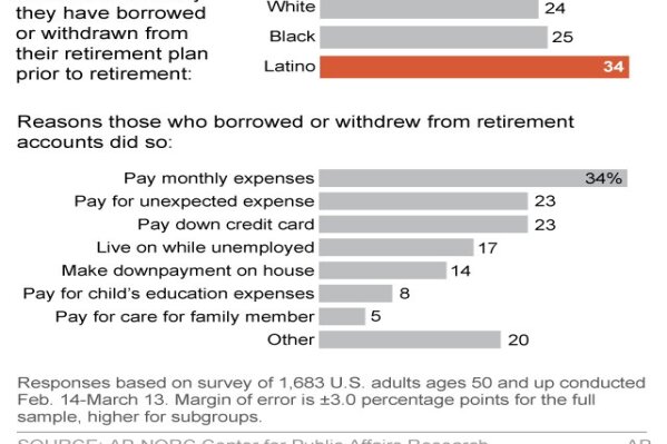
              Graphic shows results of AP-NORC poll on retirement account borrowing; 2c x 4 inches; 96.3 mm x 101 mm;
            