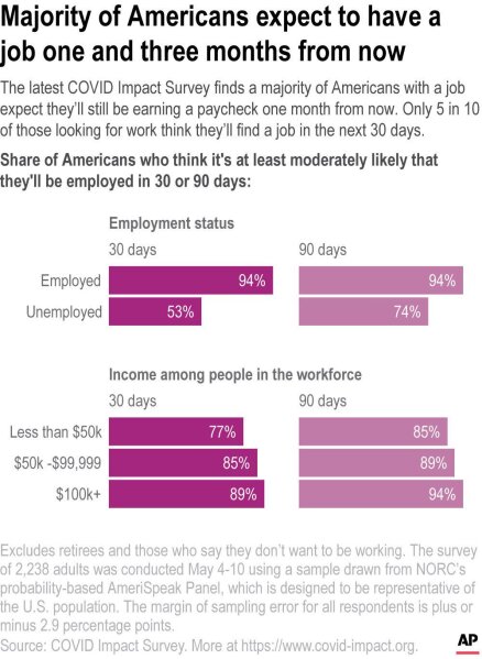 The latest COVID Impact Survey finds a majority of Americans with a job expect they'll still be earning a paycheck one month from now. Only 5 in 10 of those looking for work think they'll find a job in the next 30 days.;