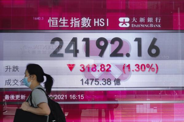 A woman wearing a face mask walks past a bank's electronic board showing the Hong Kong share index at Hong Kong Stock Exchange in Hong Kong Monday, Sept. 27, 2021. Asian share rose Monday, but skepticism about the economic outlook for the region tempered the rally amid worries about further waves of COVID-19 outbreaks. (AP Photo/Vincent Yu)