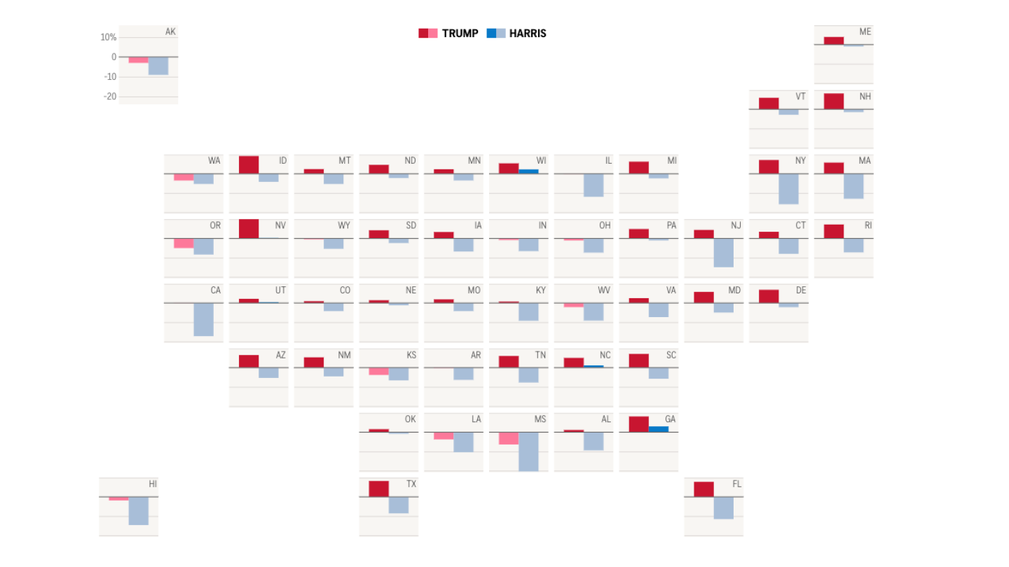 Trump won about 2.5M more votes this year than he did in 2020. This is where he did it