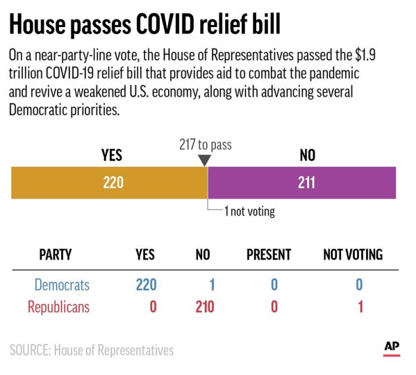 The House passed the COVID-19 relief bill Wednesday. (AP Graphic)