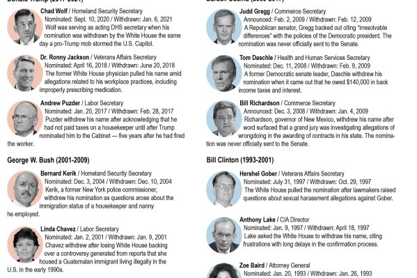Recent Cabinet hopefuls who dropped out. (AP Graphic)