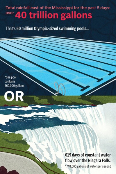 What 40 trillion gallons of water looks like. 
