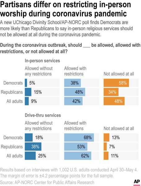 A new UChicago Divinity School/AP-NORC poll finds Democrats are more likely than Republicans to say in-person religious services should not be allowed at all during the coronavirus pandemic.;