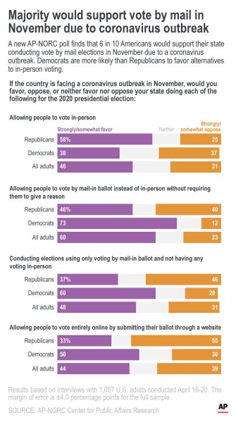 A new AP-NORC poll finds that 6 in 10 Americans would support their state conducting vote by mail elections in November due to a coronavirus outbreak. Democrats are more likely than Republicans to favor alternatives to in-person voting.;