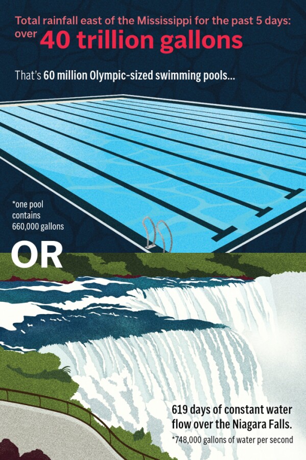 What 40 trillion gallons of water looks like. 