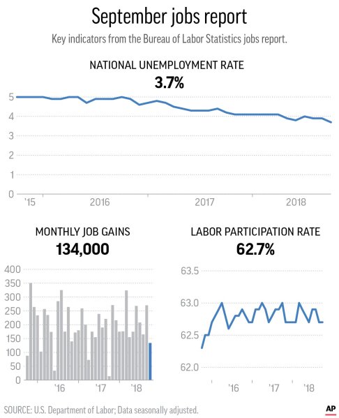 
              Graphic shows the national unemployment rate, job gains and the labor participation rate from the current jobs report; 2c x 4 inches; 96.3 mm x 101 mm;
            