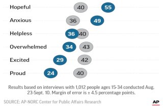 Graphic shows results of MTV/AP-NORC poll on attitudes of younger Americans toward the 2018 midterm elections; 2c x 4 1/2 inches; 96.3 mm x 114 mm;