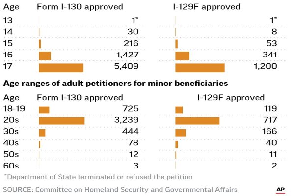 Thousands of requests by men to bring in child and adolescent brides to live in the United States were approved over the past decade, according to government data obtained by The Associated Press.