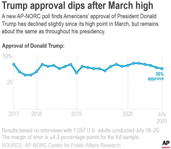 A new AP-NORC poll finds Americans' approval of President Donald Trump is down slightly since a high point in March, but remains about the same as it has throughout his presidency.;