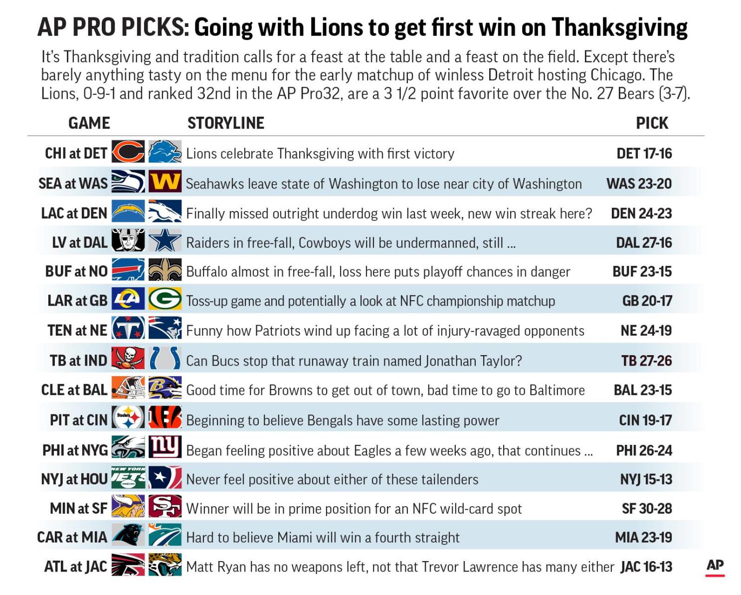 Traditional Thanksgiving Day games are tricky for Pro Picks