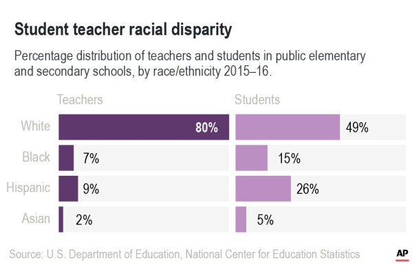 Nationwide, more than half of the students in public schools are minorities. But the teaching force is still 82% white. ;