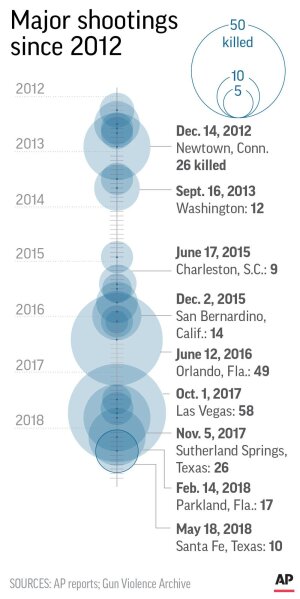 
              Graphic shows death toll from major mass shootings since 2012; 2c x 6 inches; 96.3 mm x 152 mm;
            