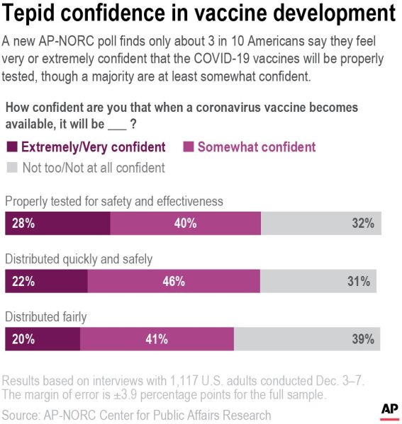 A new AP-NORC poll finds only about 3 in 10 Americans say they feel very or extremely confident that the COVID-19 vaccines will be properly tested, though a majority are at least somewhat confident.