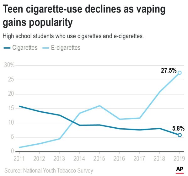 Chart shows the trend in teen vaping and smoking since 2011;